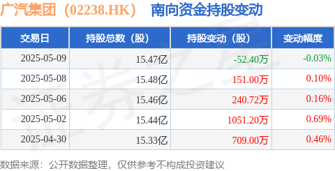 申银证券 广汽集团（02238.HK）：5月9日南向资金减持52.4万股
