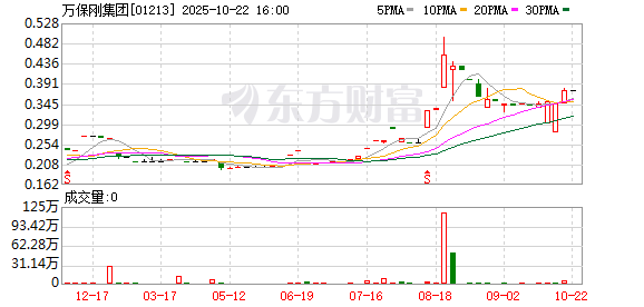 云沪深配资 万保刚集团：预计年度股东应占亏损同比扩大至1100万至1300万港元